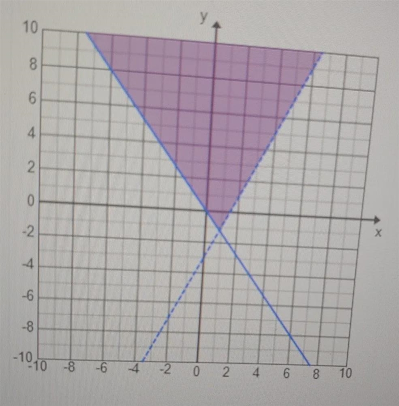 select all ordered pairs that are solutions to the system of inequities graphed.A-example-1