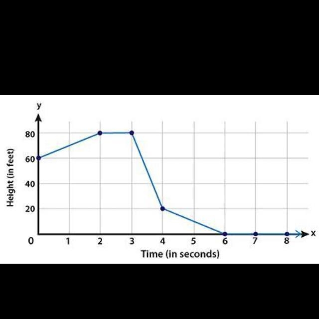 pls help........ The linear model represents the height, f(x), of a water balloon-example-1