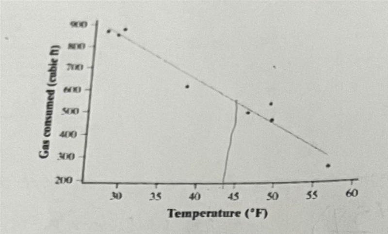 The following scatter plot shows the relationship between the average temperature-example-2