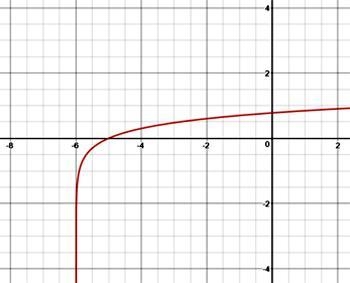 NEED ANSWER ASAP Analyze the graph below to identify the key features of the logarithmic-example-1