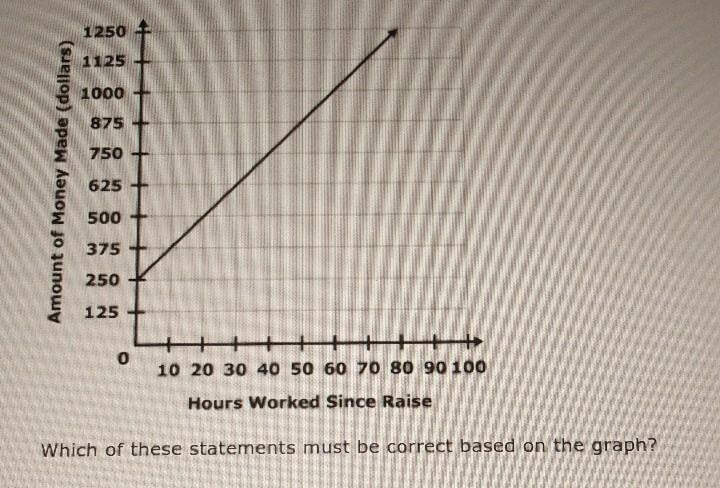 Natasha got a raise on her hourly wage, and the graph shows the amount of money she-example-1