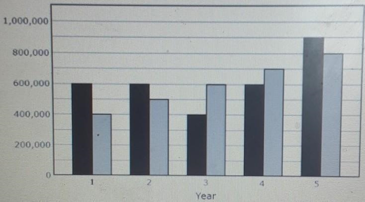 The bar graph shows a company's income and expenses over the last 5 yearsA) Expenses-example-1