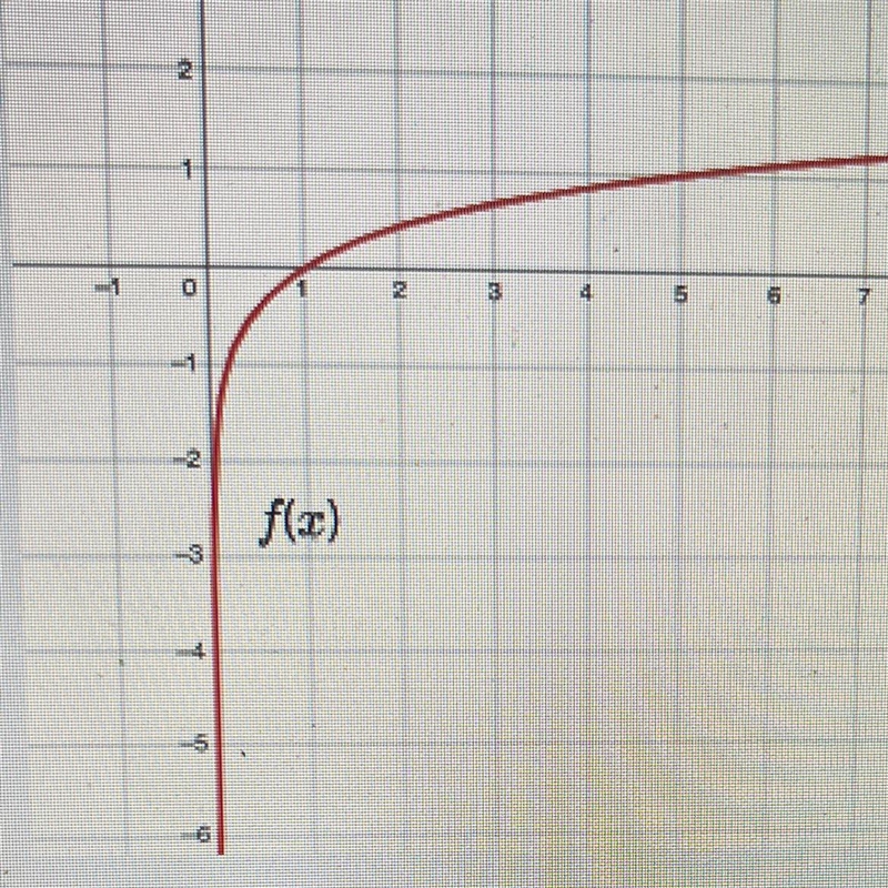 The function f(x) is shown in the graph. Which type of function describes f(x)? O-example-1