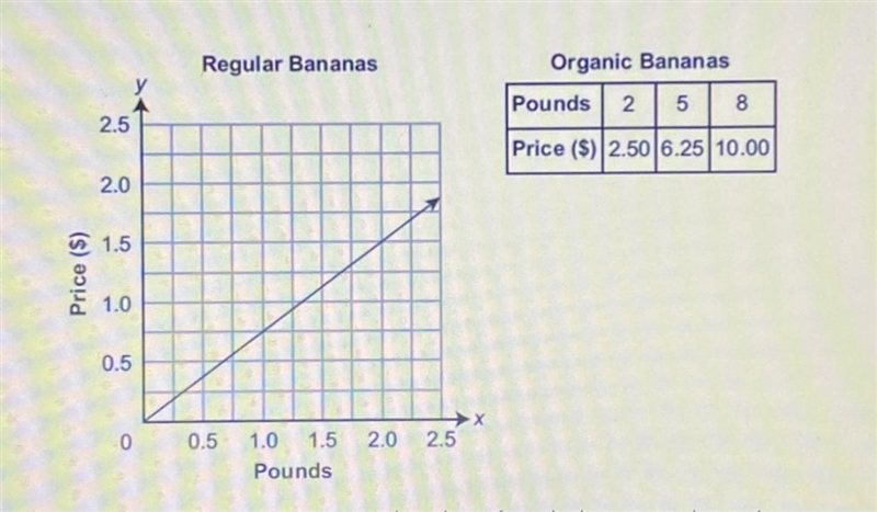 The graph below represents the prices, in dollars, of different numbers of pounds-example-1