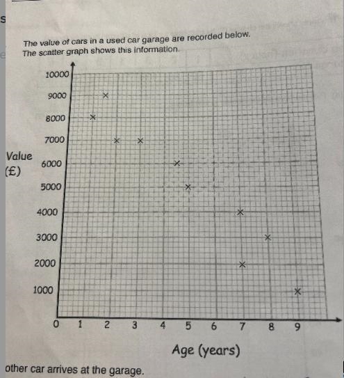 Describe correlation between the value of a car and the age of a car-example-1