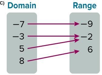 Which of the following relations are functions? Select all that apply. A. B. C. D-example-2