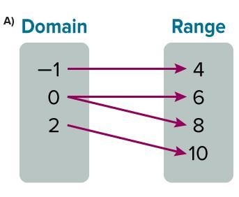 Which of the following relations are functions? Select all that apply. A. B. C. D-example-4