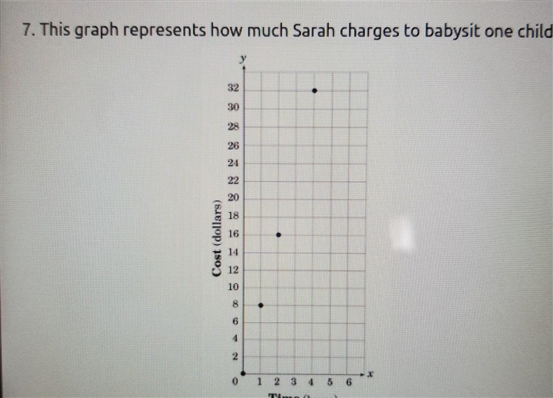 7. This graph represents how much Sarah charges to babysit one child. Cost Idollarg-example-1