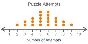 I WILL LITERALLY GIVE YOU 100 POINTS PLEASE!!! The dot plot shows how many attempts-example-1