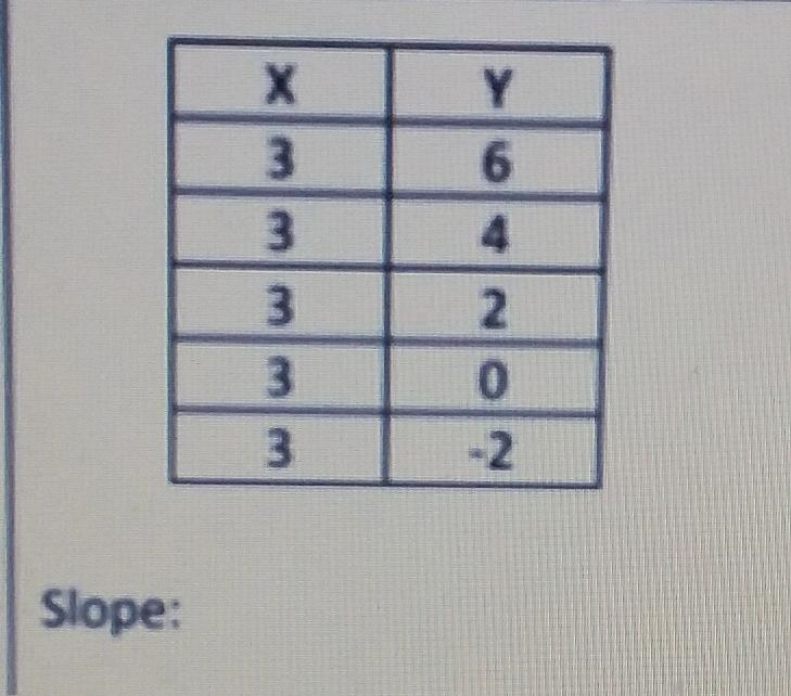 Find the rate of change of the line represented by the table.-example-1