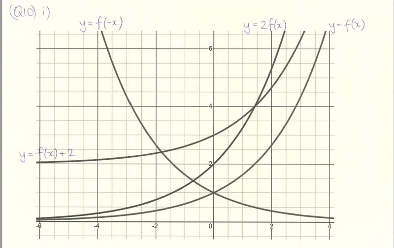 in the attached diagram a sketch of the function () = −4 = 2i) Sketch all the following-example-1