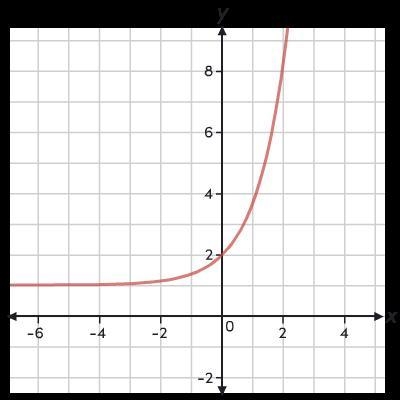 Consider the graph of the function f(x)=e^x+1. The inverse of function f is ____ function-example-1