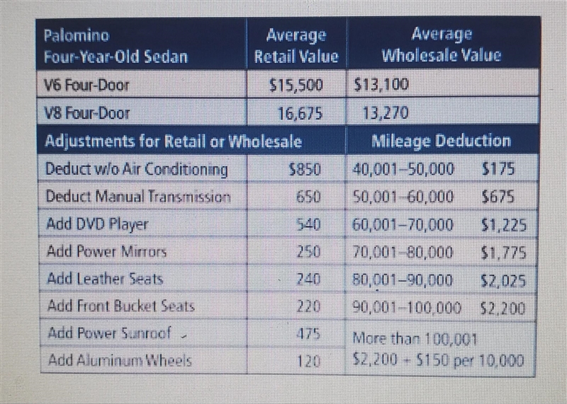 Rick Takei has a 4-wheel drive vehicle whose average retail value is $15,857. A used-example-1