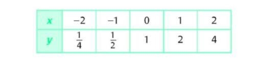 Construct an exponential equation for the data presented in the table. A) y = 1 * (x-example-1