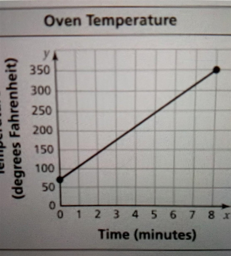 Which equation matches the graph? A. y = 75x + 350B. y = 34.375x + 75C. y = 8x - 75D-example-1