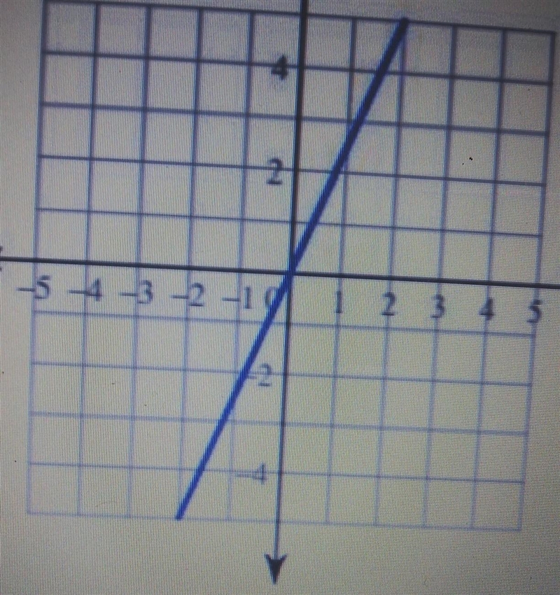 1) Find the slope.2) write an equationPLEASE I NEED HELP AND SHOW YOUR WORK-example-1