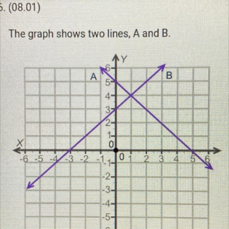 The graph shows two lines, A and How many solutions are there for the pair of equations-example-1