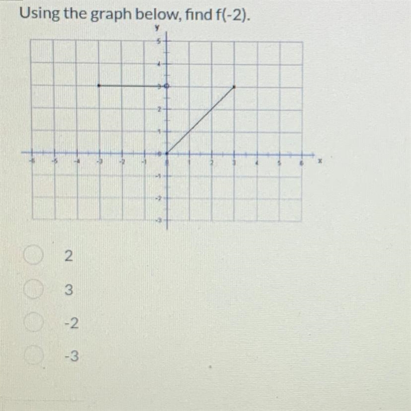 Using the graph below, find f(-2)-example-1