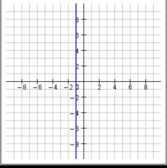 HELPDetermine the equation of the line shown in the graph:y = −1y = 0x = −1x = 0-example-1