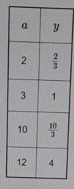 4. The table represents a proportional relationship. Find the constant ofproportionality-example-1