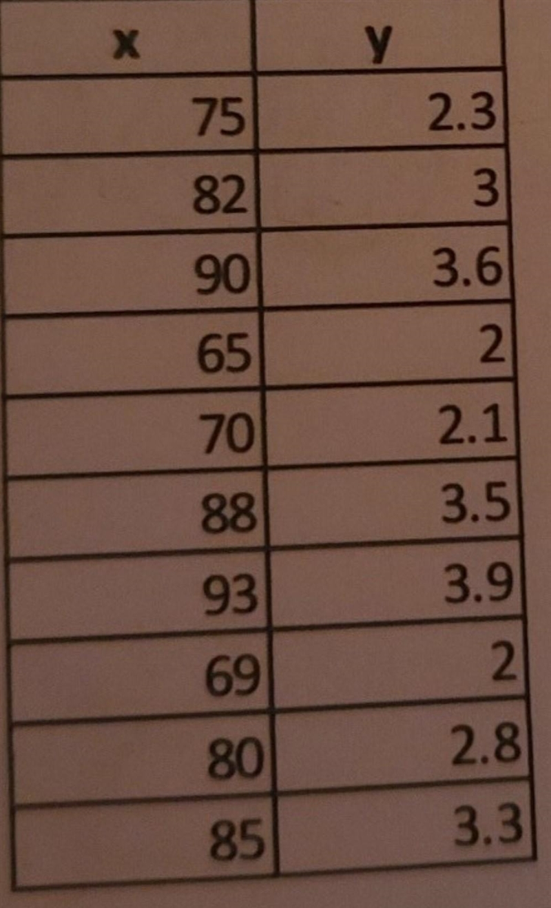 the following ordered pairs give the entrance exam scores x and the grade-point averages-example-1