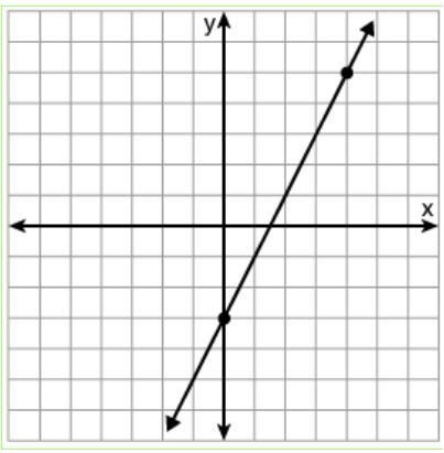 PLEASE HELP!! Click through and select the graph of y = 2 x - 3. Each represents 1 unit-example-2