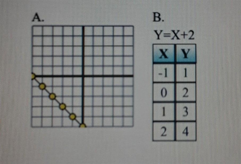 Determine whether A or B has the greater rate of change.-example-1