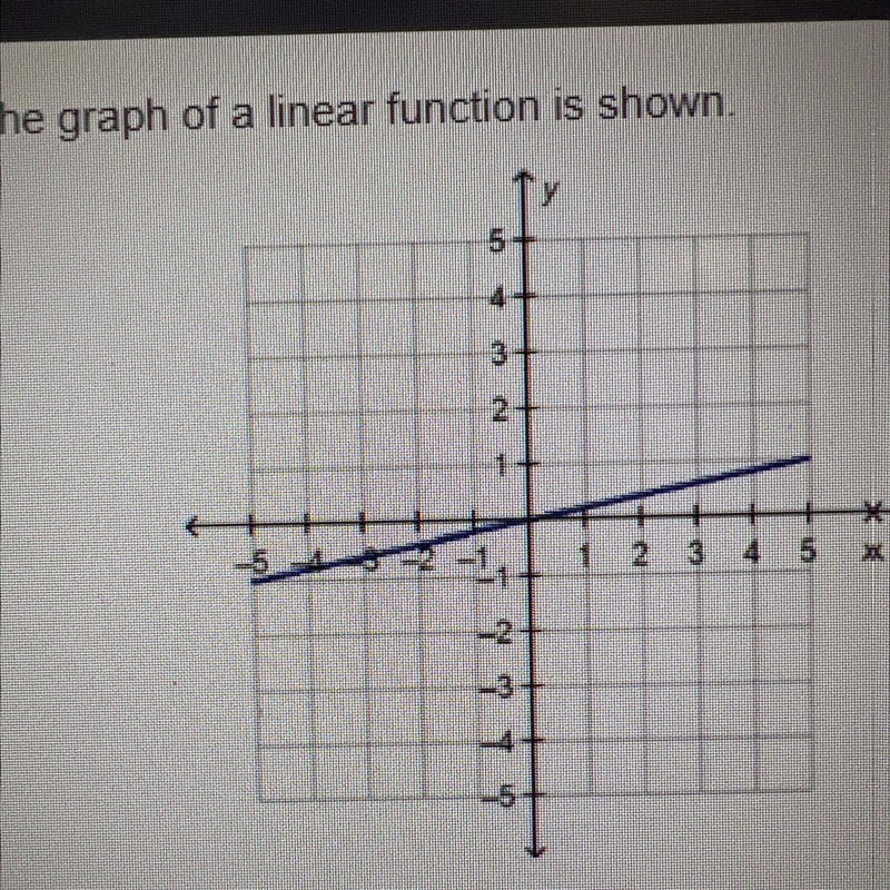 The graph of a linear function is shown. Which word describes the slope of the line-example-1