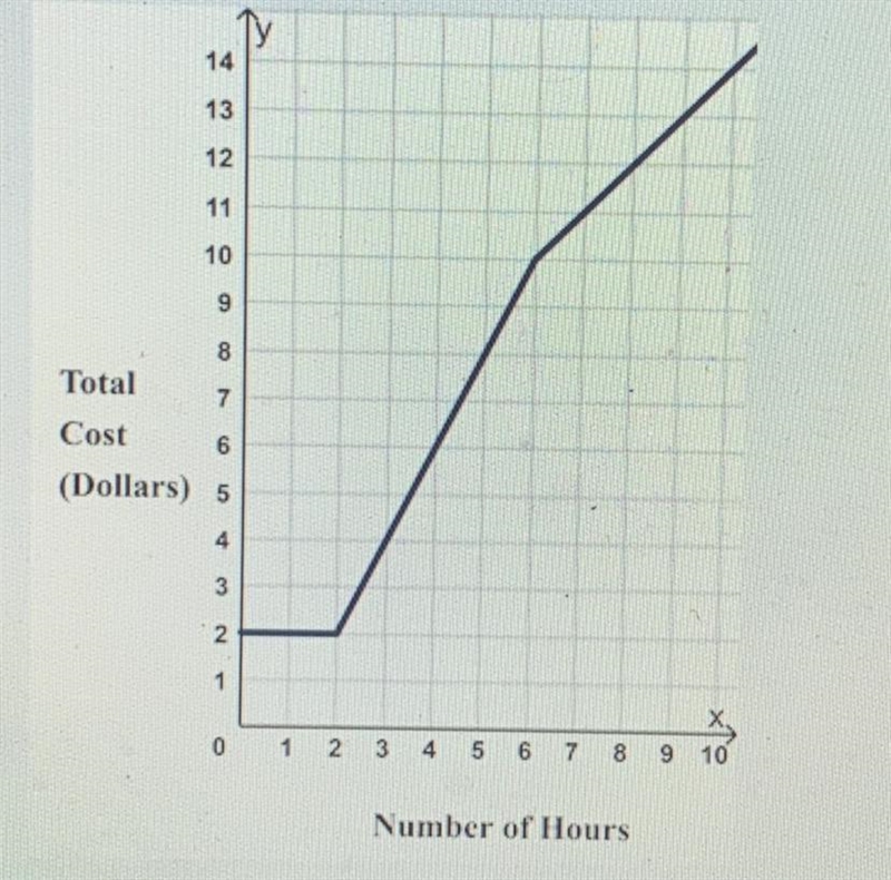 A parking garage bases its prices on the number of hours that a vehicle parks in the-example-1