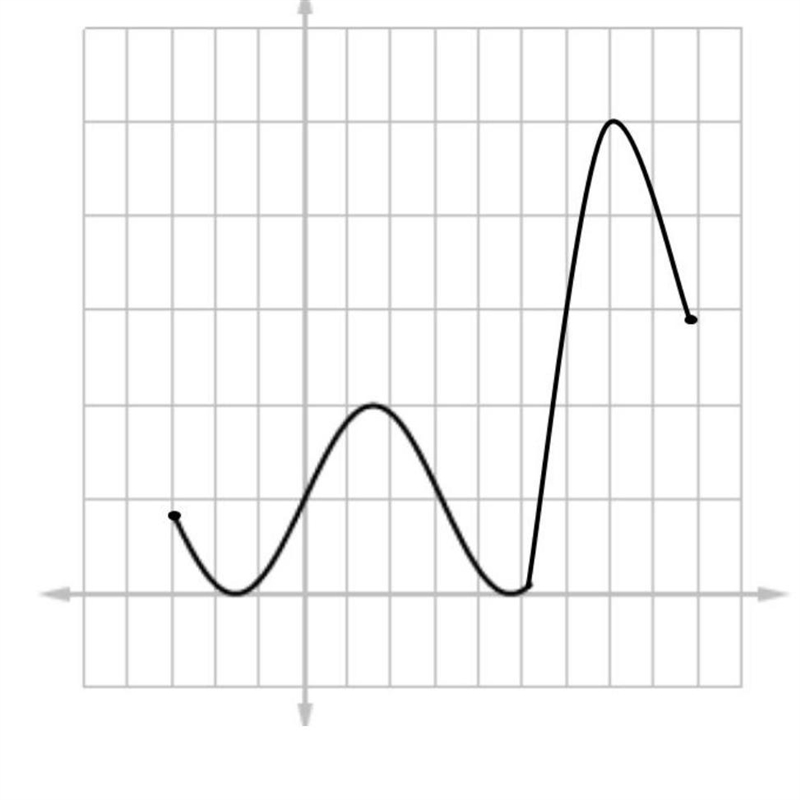 Help on question on math precalculus Question states-Which interval(s) is the function-example-1