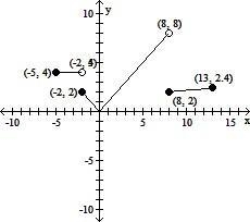 Based on the graph, find the range of y = f(x).[0,^3sqrt13 ][0, 8][0, ∞)[0, 8)-example-2