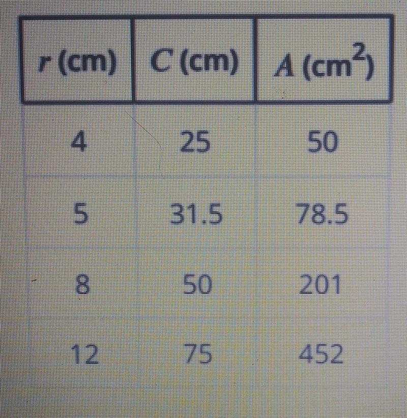 A class measured the radius r, circumference C. and area A of various circular objects-example-1