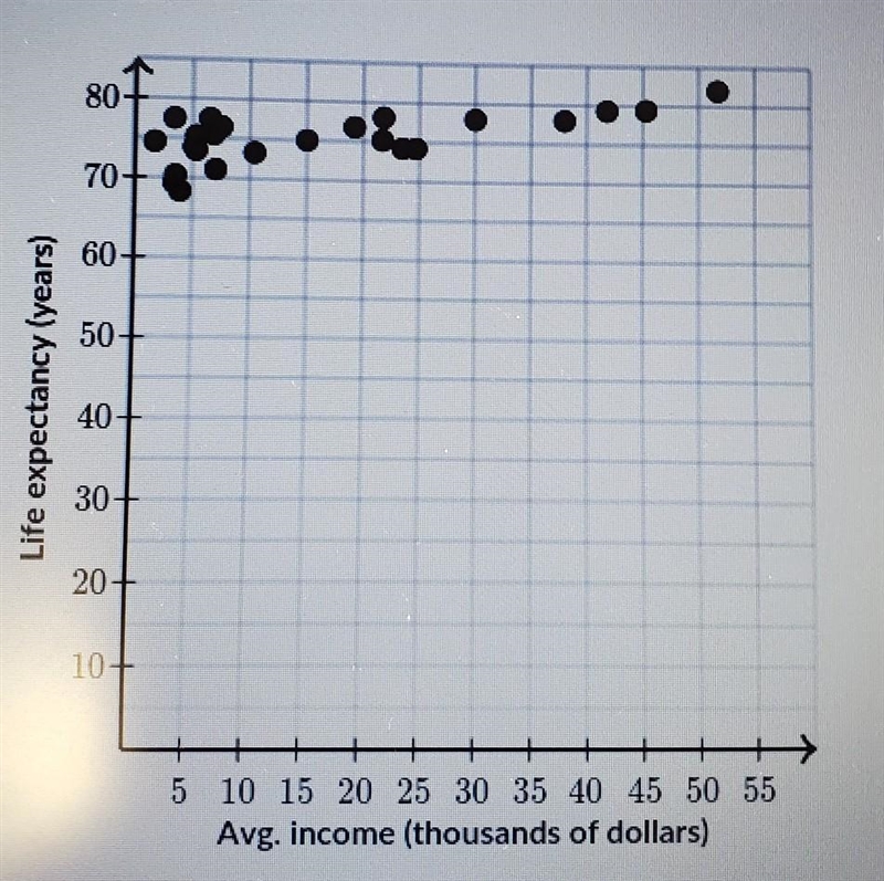 The graph below shows the relationship between life expectancy and income in a random-example-1