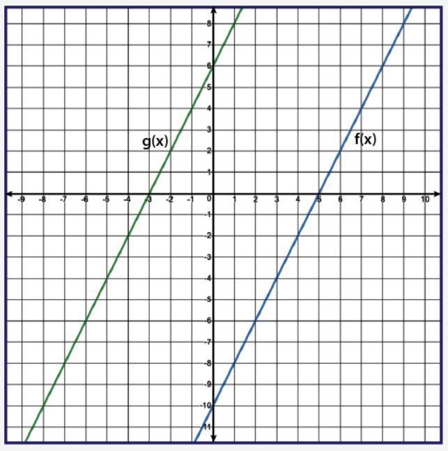 The linear functions f(x) and g(x) are represented on the graph, where g(x) is a transformation-example-1