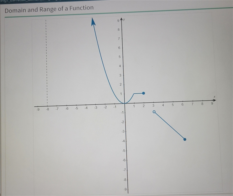 select Function 4 and use the Range and Domain sliders to identify the range and domain-example-1