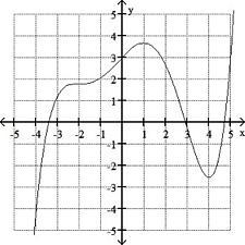 Use the graph of f to estimate the local maximum and local minimum.No local maximum-example-1