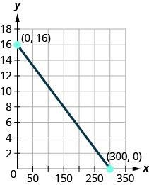 Ozzie filled up the gas tank of his truck and headed out on a road trip. The x- axis-example-1