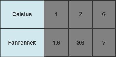 A change in temperature of 6°C is equivalent to a change in temperature of °F.-example-1