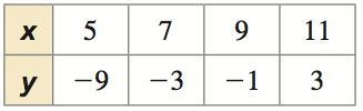 Determine whether the table represents a linear or nonlinear function. Select each-example-1