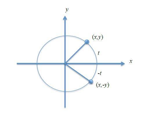 Show that tangent is an odd function.Use the figure in your proof.-example-1