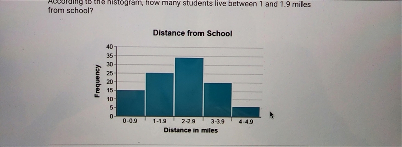 According to the histogram, how many students live between 1 and 1.9 miles from school-example-1