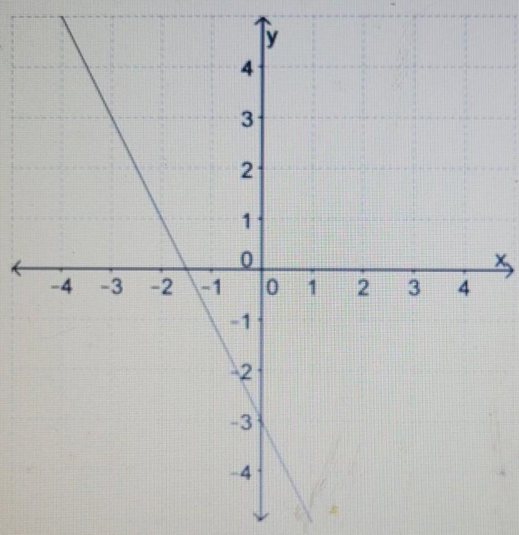 27. Find the slope of the line. (1 point) A.2 B.-2 C.3 D.-1​-example-1