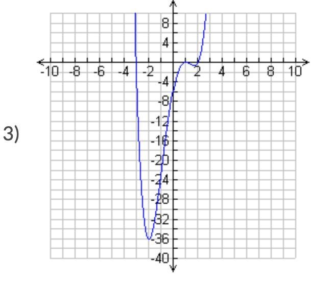 for each of the following polynomial functions, write the equation of a different-example-3