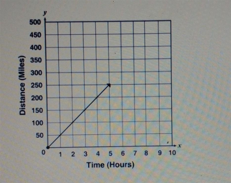 A tour bus is traveling at a constant speed. The relationship between it's time and-example-1