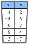 Which graph displays points that correspond to the x and y values in the table?-example-1