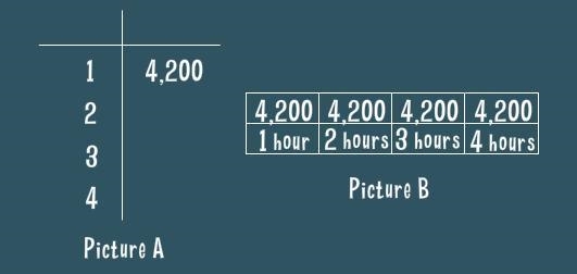 Monica has to solve the following problem: Warren travels 4,200 meters every hour-example-1