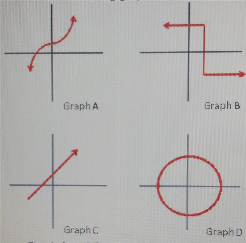 Which of the following graphs represent a function? Graph A Graph B Graph Graphc Graph-example-1