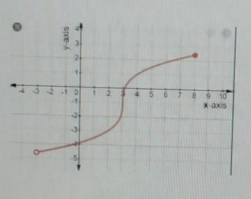 Is the graph discrete or continuous I really need help-example-1