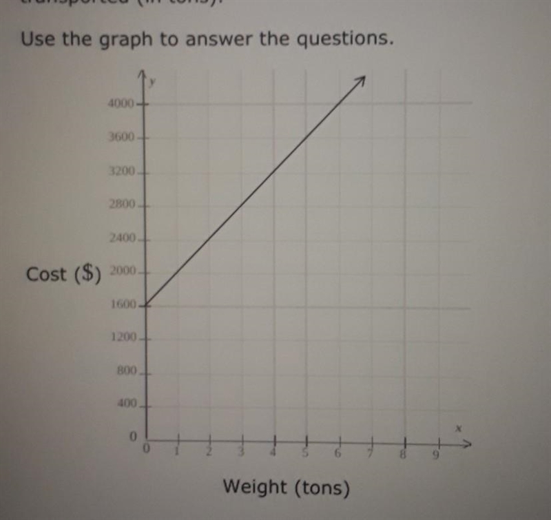 The sugar sweet company needs to transport sugar to market. The graph below shows-example-1