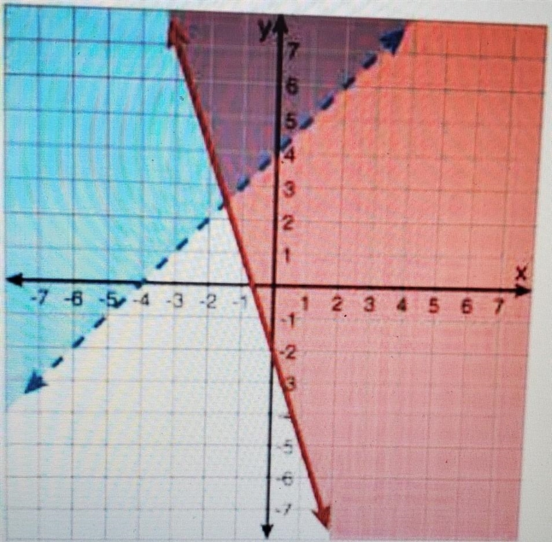 Select the ordered pair that represent solutions of the system of inequalities. A-example-1